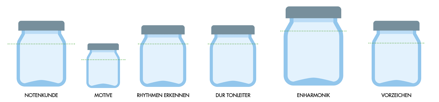 Screenshot der Gamification-Ansicht mit den Wissens-Töpfen für die einzelnen Kapitel